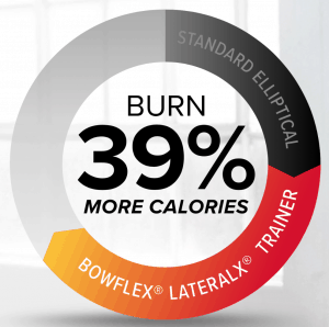 burn more calories than an elliptical
